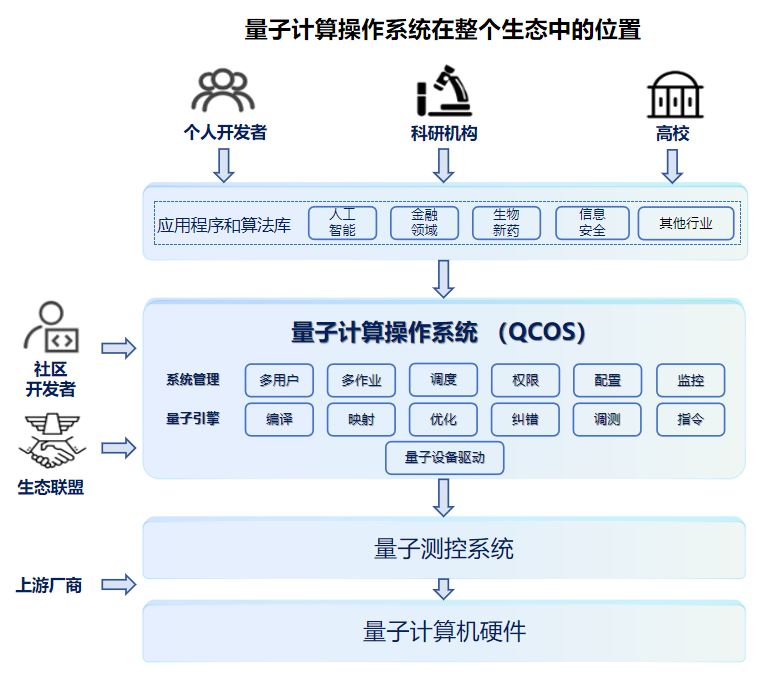 ../_images/qcos-eco-system.png